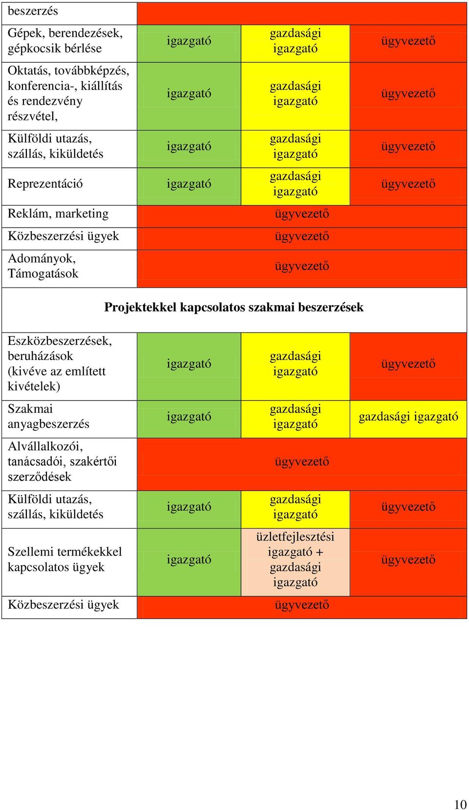 szakmai beszerzések Eszközbeszerzések, beruházások (kivéve az említett kivételek) Szakmai anyagbeszerzés Alvállalkozói, tanácsadói,