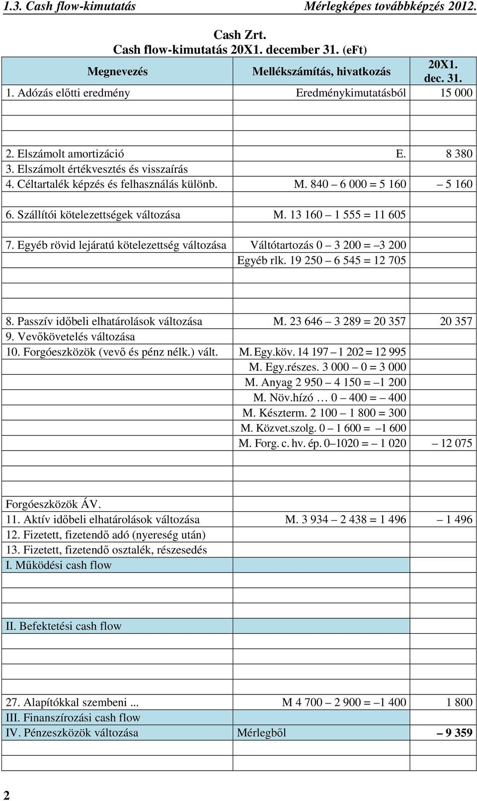 13 160 1 555 = 11 605 7. Egyéb rövid lejáratú kötelezettség változása Váltótartozás 0 3 200 = 3 200 Egyéb rlk. 19 250 6 545 = 12 705 8. Passzív időbeli elhatárolások változása M.