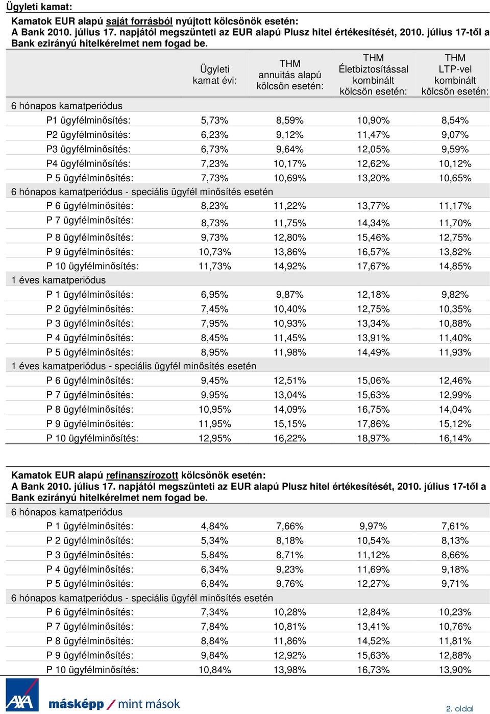 6 hónapos kamatperiódus Ügyleti kamat évi: THM annuitás alapú kölcsön esetén: THM Életbiztosítással kombinált kölcsön esetén: THM LTP-vel kombinált kölcsön esetén: P1 ügyfélminısítés: 5,73% 8,59%