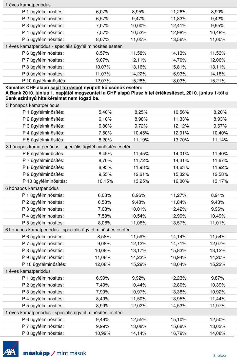 12,11% 14,70% 12,06% P 8 ügyfélminısítés: 10,07% 13,16% 15,81% 13,11% P 9 ügyfélminısítés: 11,07% 14,22% 16,93% 14,18% P 10 ügyfélminısítés: 12,07% 15,28% 18,03% 15,21% Kamatok CHF alapú saját