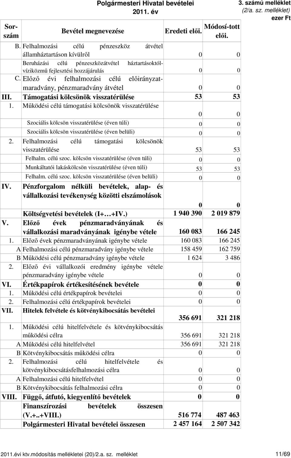 Működési célú támogatási kölcsönök visszatérülése Szociális kölcsön visszatérülése (éven túli) Szociális kölcsön visszatérülése (éven belüli) 2.