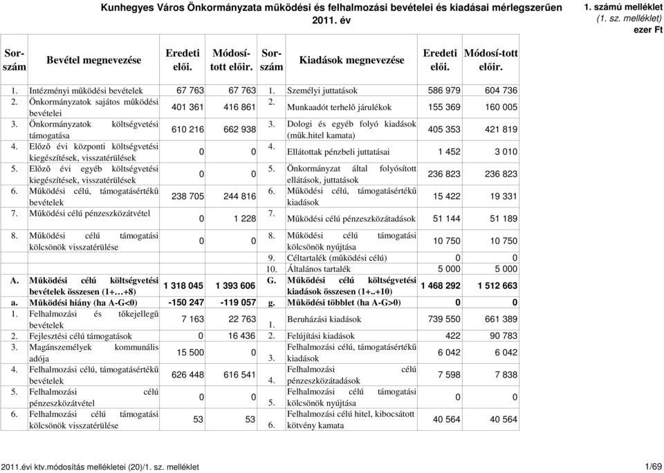 401 361 416 861 bevételei Munkaadót terhelő járulékok 155 369 1605 3. Önkormányzatok költségvetési 3. Dologi és egyéb folyó kiadások 610 216 662 938 támogatása (műk.hitel kamata) 405 353 421 819 4.