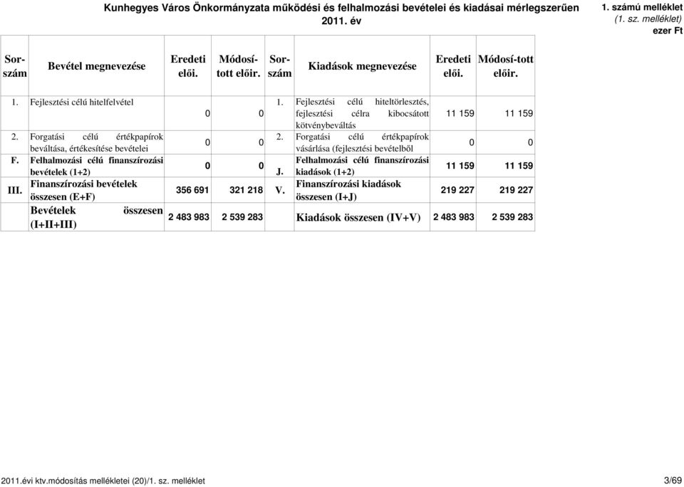 Felhalmozási célú finanszírozási bevételek (1+2) Finanszírozási bevételek III. összesen (E+F) Bevételek (I+II+III) összesen 1.