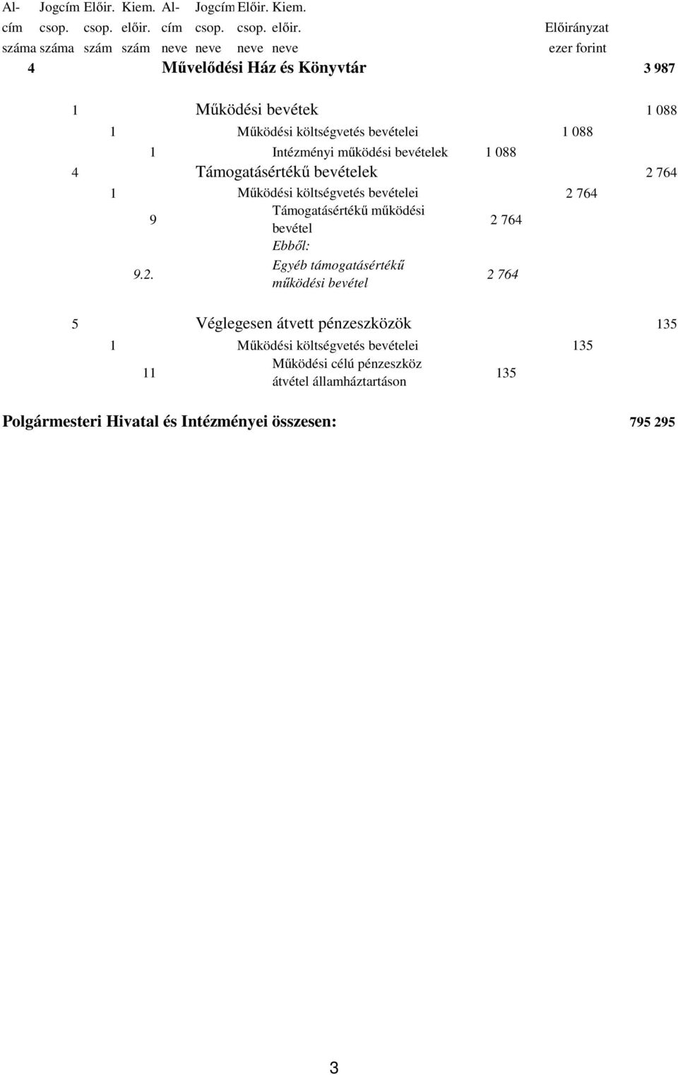 1 Intézményi működési bevételek 1 088 4 Támogatásértékű bevételek 764 764 9 Támogatásértékű működési bevétel 764 9.