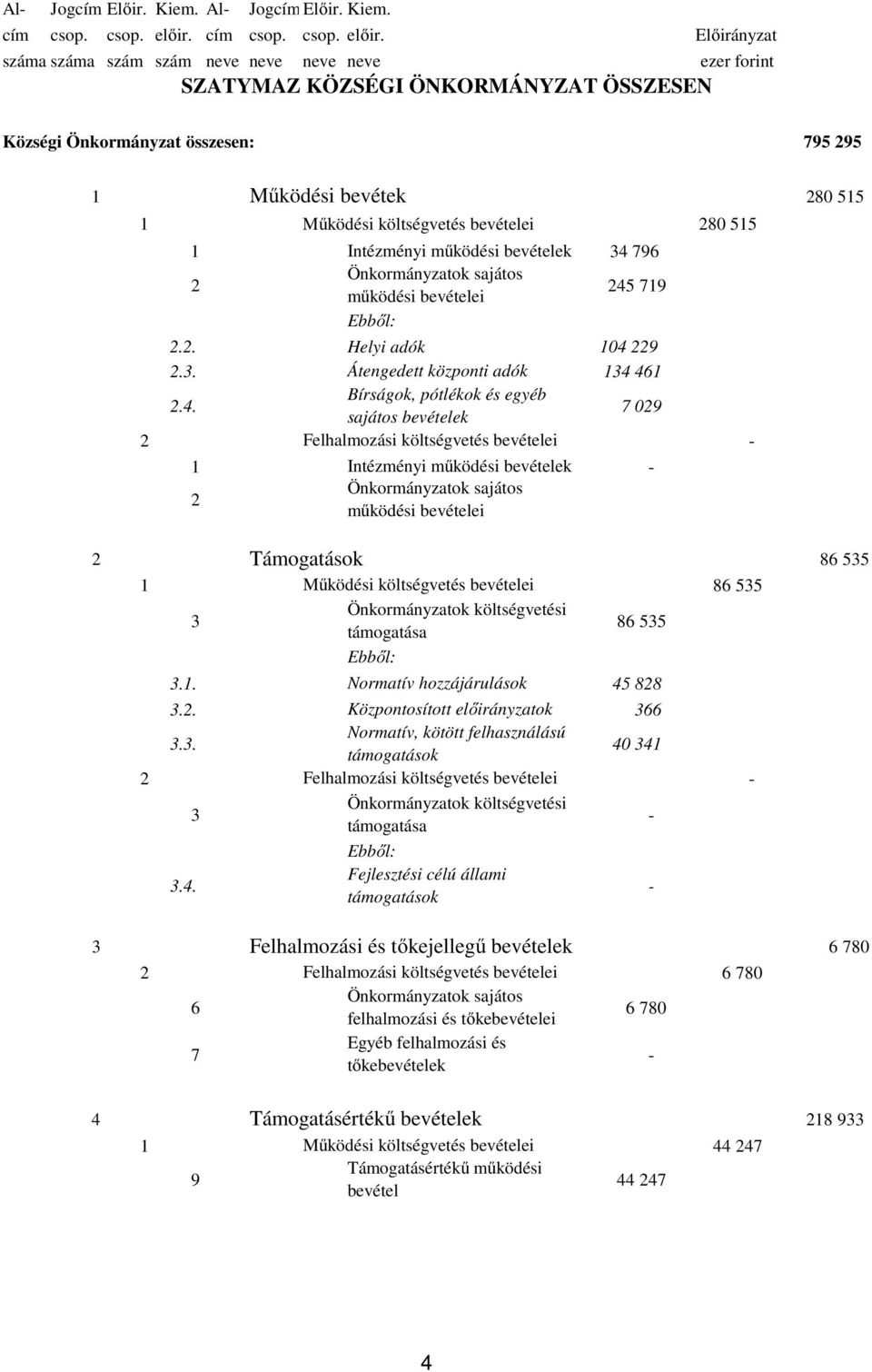 796 Önkormányzatok sajátos működési bevételei 45