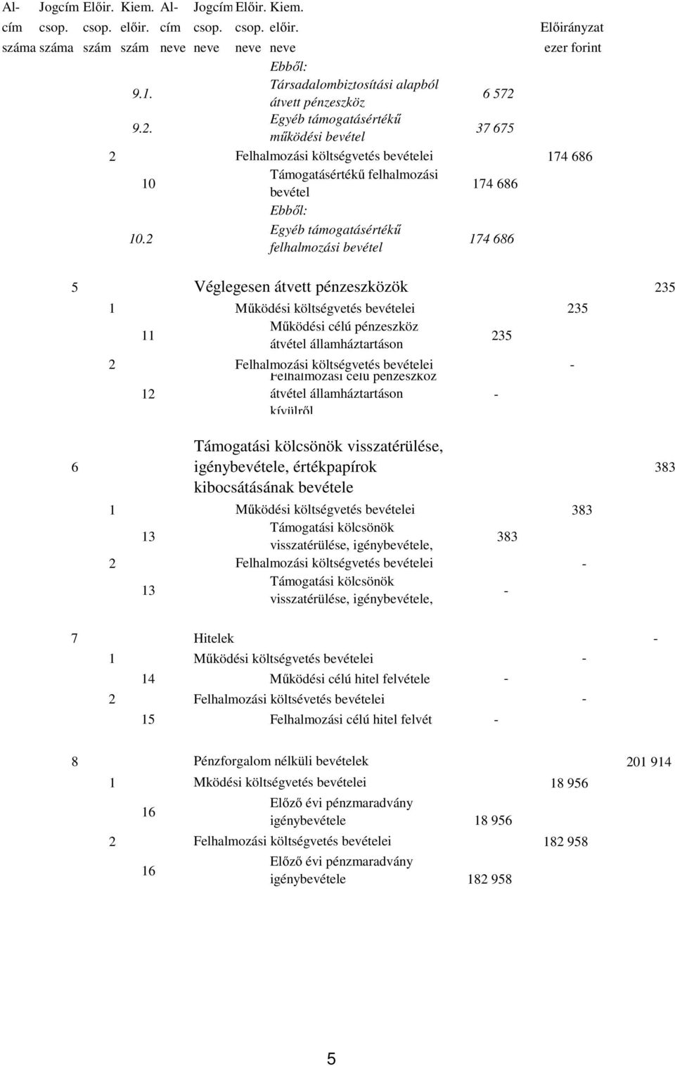 Egyéb támogatásértékű felhalmozási bevétel 174 686 5 Véglegesen átvett pénzeszközök 5 5 11 Működési célú pénzeszköz átvétel államháztartáson 5 Felhalmozási célú pénzeszköz 1 átvétel államháztartáson