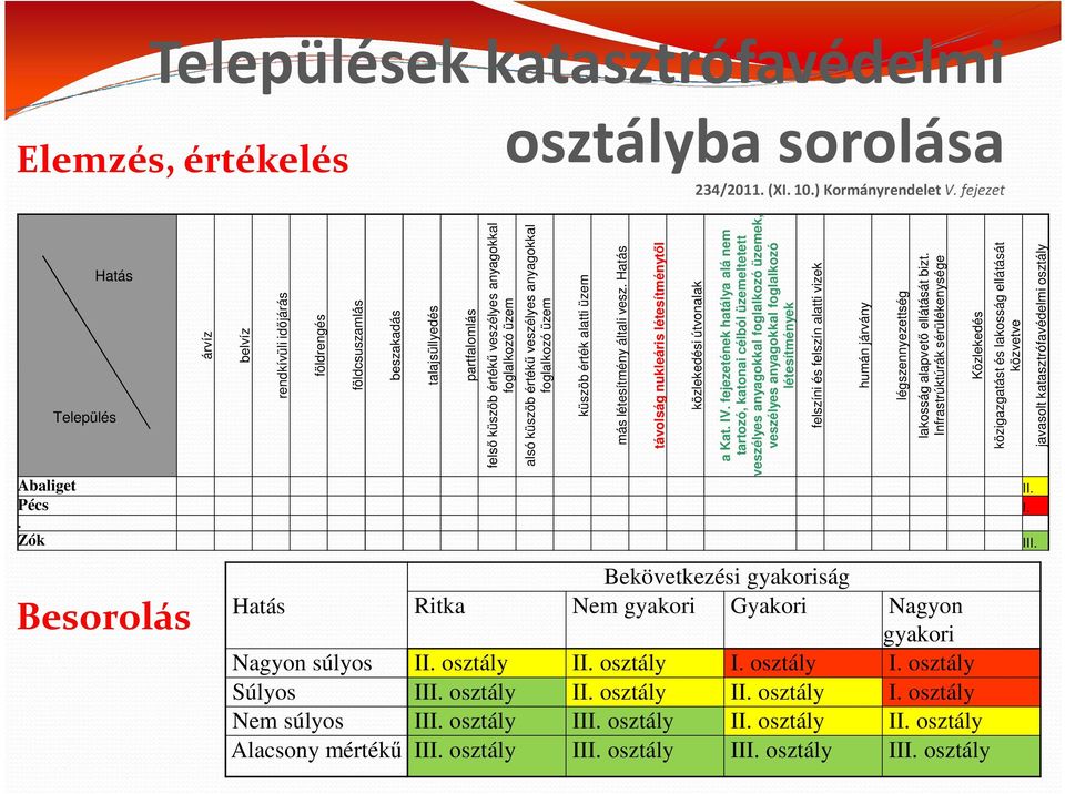 anyagokkal foglalkozó üzem küszöb érték alatti üzem más létesítmény általi vesz. Hatás távolság nukleáris létesítménytől közlekedési útvonalak a Kat. IV.