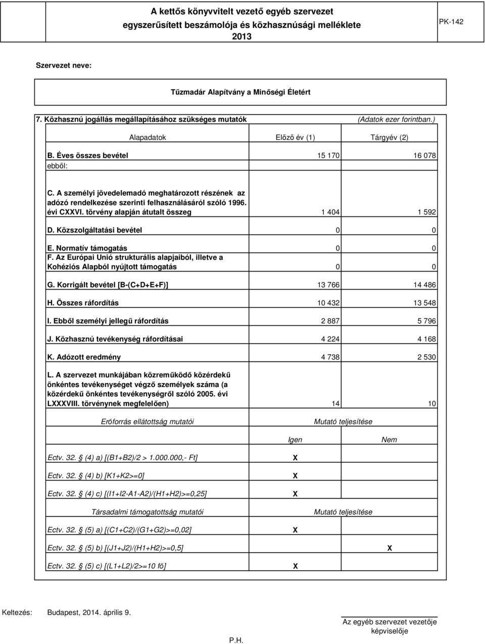 Normatív támogatás F. Az Európai Unió strukturális alapjaiból, illetve a Kohéziós Alapból nyújtott támogatás G. Korrigált bevétel [B-(C+D+E+F)] 13 766 14 486 H. Összes ráfordítás 10 432 13 548 I.