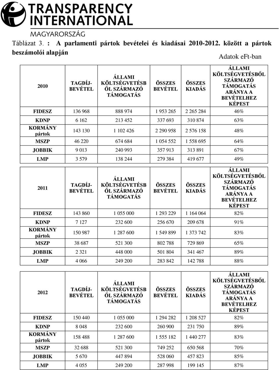 BEVÉTELHEZ KÉPEST FIDESZ 136 968 888 974 1 953 265 2 265 284 46% KDNP 6 162 213 452 337 693 310 874 63% KORMÁNY pártok 143 130 1 102 426 2 290 958 2 576 158 48% MSZP 46 220 674 684 1 054 552 1 558