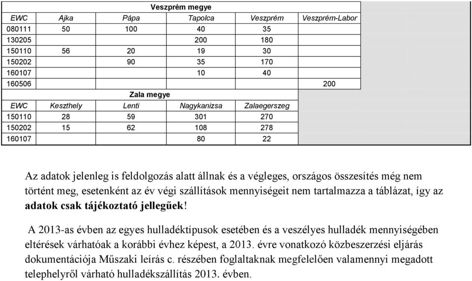 szállítások mennyiségeit nem tartalmazza a táblázat, így az adatok csak tájékoztató jellegűek!
