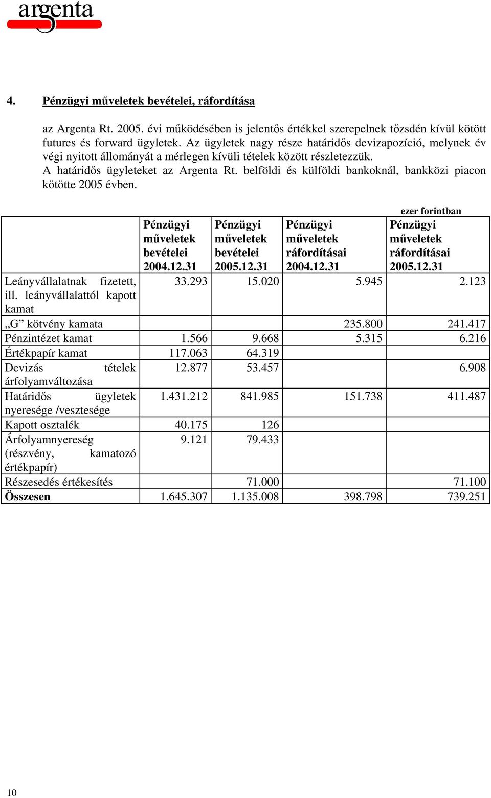 belföldi és külföldi bankoknál, bankközi piacon kötötte 2005 évben. ezer forintban Pénzügyi műveletek bevételei 2004.12.31 Pénzügyi műveletek bevételei 2005.12.31 Pénzügyi műveletek ráfordításai 2004.