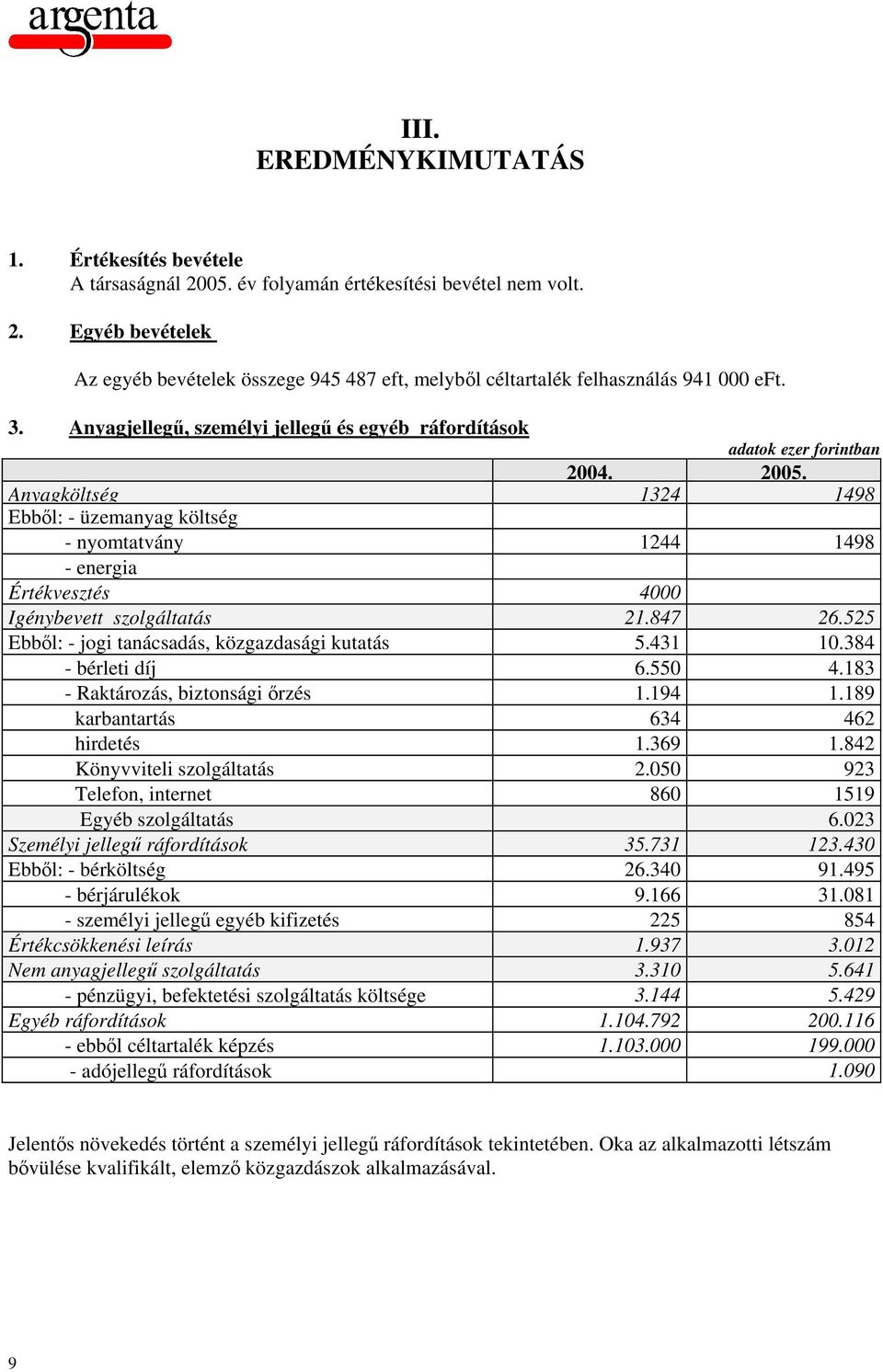 847 26.525 Ebből: - jogi tanácsadás, közgazdasági kutatás 5.431 10.384 - bérleti díj 6.550 4.183 - Raktározás, biztonsági őrzés 1.194 1.189 karbantartás 634 462 hirdetés 1.369 1.