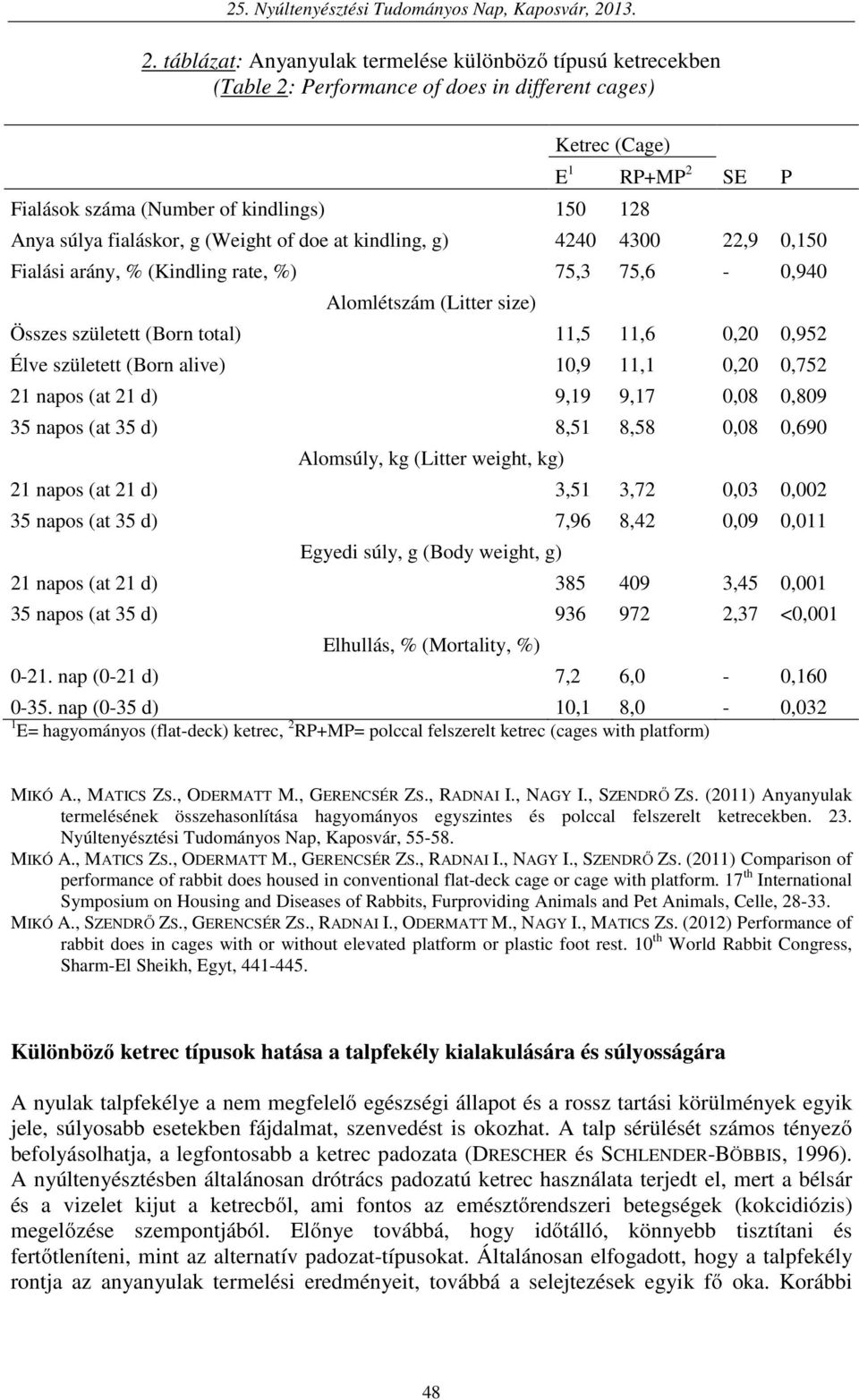 született (Born alive) 10,9 11,1 0,20 0,752 21 napos (at 21 d) 9,19 9,17 0,08 0,809 35 napos (at 35 d) 8,51 8,58 0,08 0,690 Alomsúly, kg (Litter weight, kg) 21 napos (at 21 d) 3,51 3,72 0,03 0,002 35