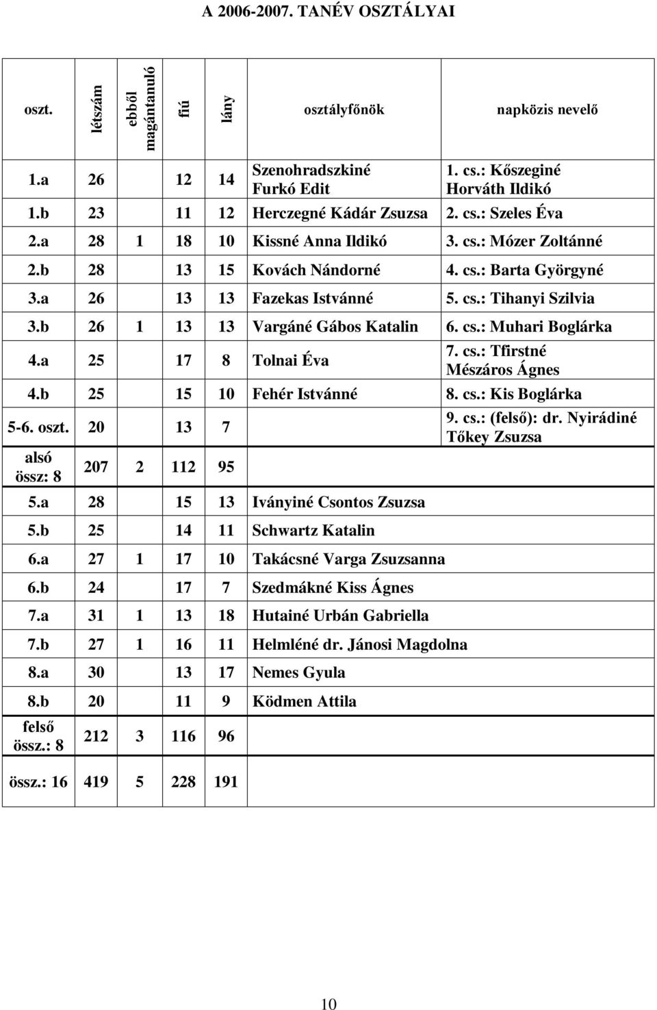 b 26 1 13 13 Vargáné Gábos Katalin 6. cs.: Muhari Boglárka 4.a 25 17 8 Tolnai Éva 7. cs.: Tfirstné Mészáros Ágnes 4.b 25 15 10 Fehér Istvánné 8. cs.: Kis Boglárka 5-6. oszt.