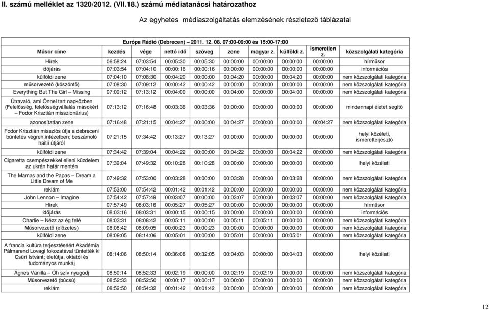 Hírek 06:58:24 07:03:54 00:05:30 00:05:30 00:00:00 00:00:00 00:00:00 00:00:00 hírműsor időjárás 07:03:54 07:04:10 00:00:16 00:00:16 00:00:00 00:00:00 00:00:00 00:00:00 információs külföldi zene