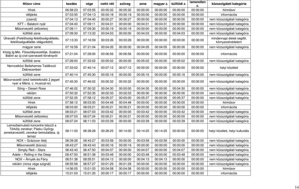 07:04:40 00:00:27 00:00:27 00:00:00 00:00:00 00:00:00 00:00:00 nem közszolgálati kategória KFT Balatoni nyár 07:04:40 07:09:11 00:04:31 00:00:00 00:04:31 00:04:31 00:00:00 00:00:00 nem közszolgálati