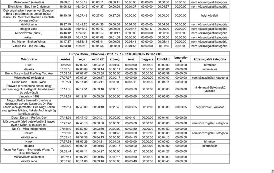 Mészáros Kálmán a baptista 16:10:49 16:37:49 00:27:00 00:27:00 00:00:00 00:00:00 00:00:00 00:00:00 helyi közéleti egyzáz elnöke) külföldi zene 16:37:49 16:42:25 00:04:36 00:00:00 00:04:36 00:00:00