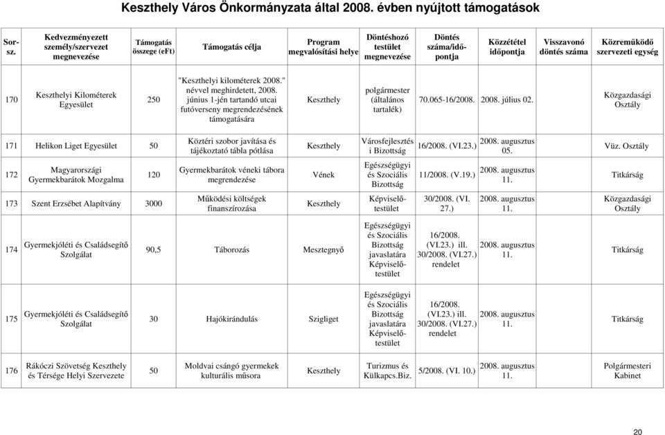 augusztus 172 120 Vének és Szociális 11/2008. (V.19.) Titkárság Gyermekbarátok Mozgalma megrendezése 11. Mőködési költségek 173 Szent Erzsébet Alapítvány 3000 finanszírozása 30/2008. (VI. 27.) 2008.