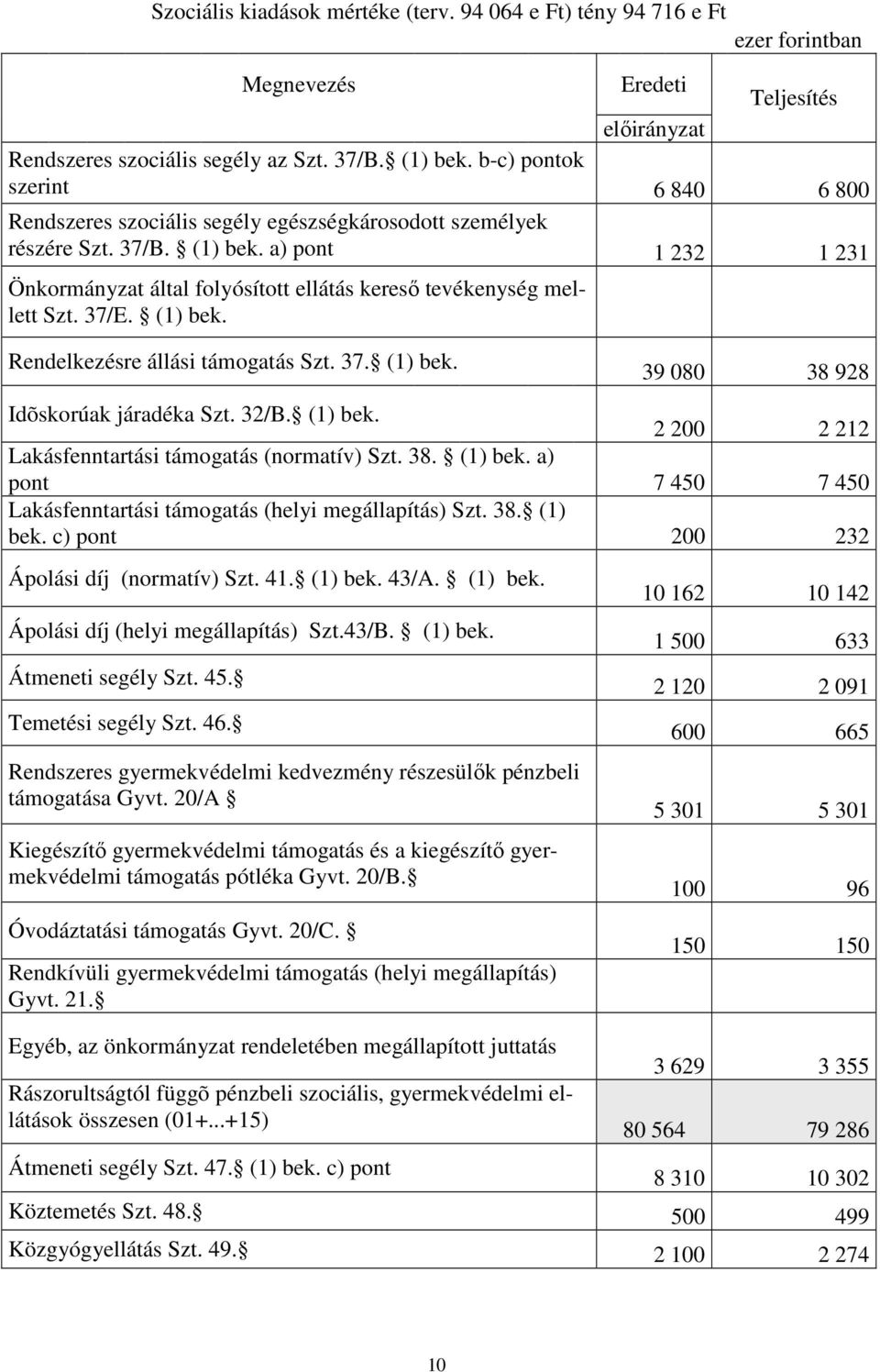 a) pont 1 232 1 231 Önkormányzat által folyósított ellátás keresı tevékenység mellett Szt. 37/E. (1) bek. Rendelkezésre állási támogatás Szt. 37. (1) bek. 39 080 38 928 Idõskorúak járadéka Szt. 32/B.