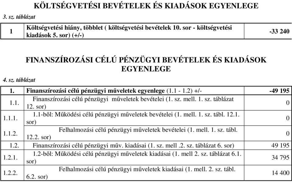 mell. 1. sz. tábl. 12.1. sor) 0 1.1.2. Felhalmozási célú pénzügyi műveletek bevételei (1. mell. 1. sz. tábl. 12.2. sor) 0 1.2. Finanszírozási célú pénzügyi műv. kiadásai (1. sz. mell.2. sz. táblázat 6.