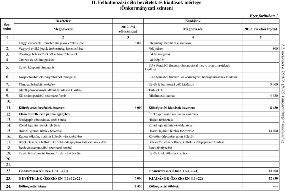 Pénzügyi befektetésekből származó bevétel Lakástámogatás 4. Címzett és céltámogatások Lakásépítés 5. Egyéb központi támogatás EU-s forrásból finansz. támogatással megv. progr., projektek kiadásai 6.