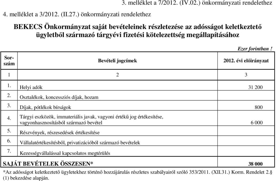 Ezer forintban! 2012. évi előirányzat 1 2 3 1. Helyi adók 31 200 2. Osztalékok, koncessziós díjak, hozam 3. Díjak, pótlékok bírságok 800 4.