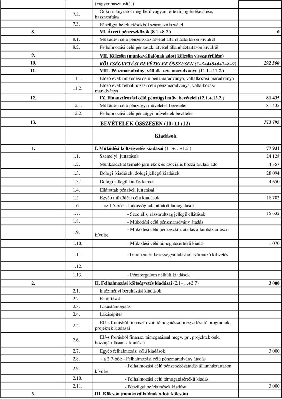 Kölcsön (munkavállalónak adott kölcsön visszatérülése) 10. KÖLTSÉGVETÉSI BEVÉTELEK ÖSSZESEN (2+3+4+5+6+7+8+9) 292 360 11. VIII. Pénzmaradvány, vállalk. tev. maradványa (11.1.+11.2.) 11.1. Előző évek működési célú pénzmaradványa, vállalkozási maradványa 11.