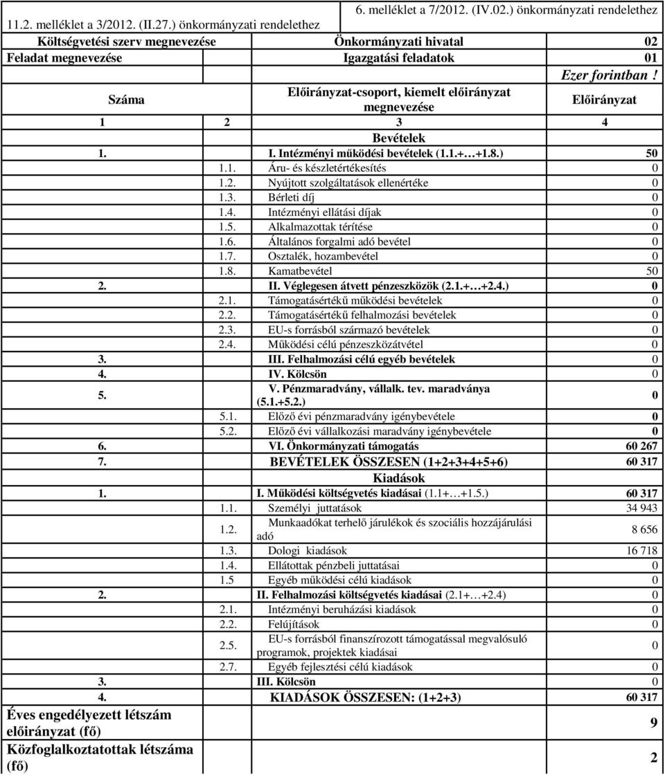 Száma Előirányzat-csoport, kiemelt előirányzat megnevezése Előirányzat 1 2 3 4 Bevételek 1. I. Intézményi működési bevételek (1.1.+ +1.8.) 50 1.1. Áru- és készletértékesítés 0 1.2. Nyújtott szolgáltatások ellenértéke 0 1.