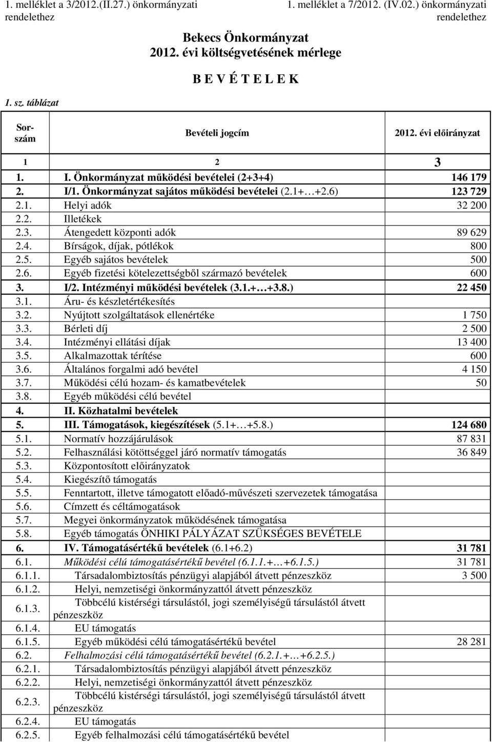 6) 123 729 2.1. Helyi adók 32 200 2.2. Illetékek 2.3. Átengedett központi adók 89 629 2.4. Bírságok, díjak, pótlékok 800 2.5. Egyéb sajátos bevételek 500 2.6. Egyéb fizetési kötelezettségből származó bevételek 600 3.