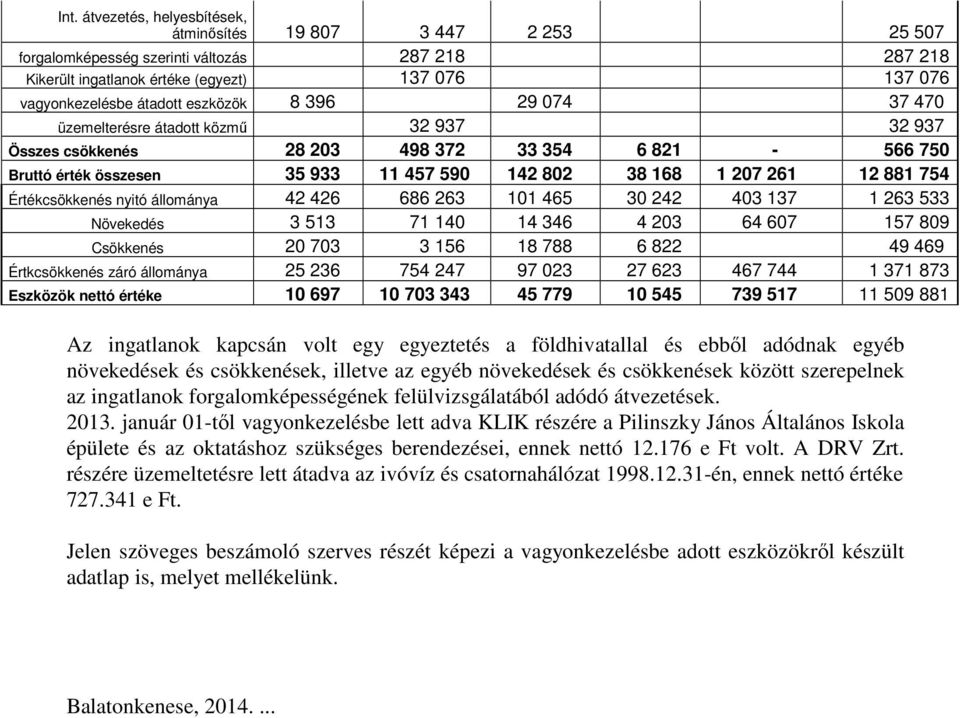 Értékcsökkenés nyitó állománya 42 426 686 263 101 465 30 242 403 137 1 263 533 Növekedés 3 513 71 140 14 346 4 203 64 607 157 809 Csökkenés 20 703 3 156 18 788 6 822 49 469 Értkcsökkenés záró