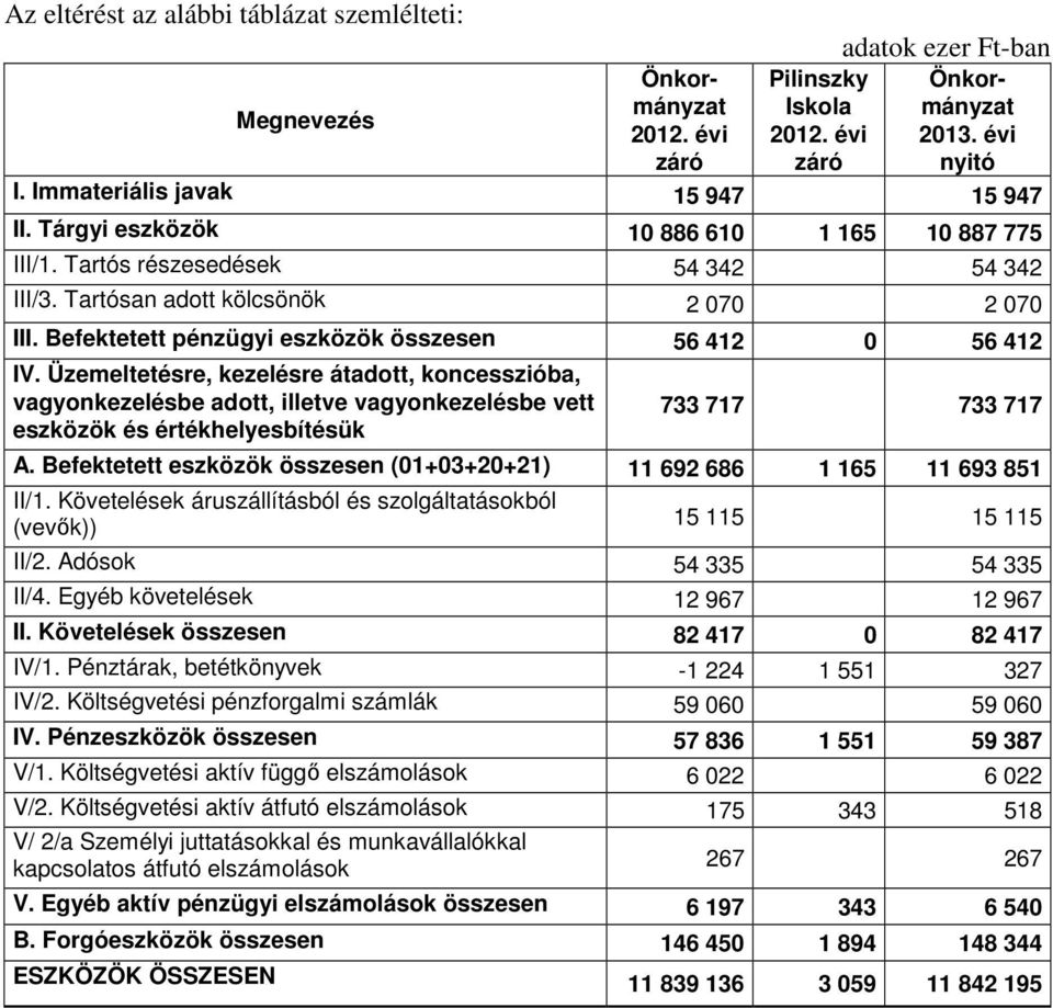 Üzemeltetésre, kezelésre átadott, koncesszióba, vagyonkezelésbe adott, illetve vagyonkezelésbe vett eszközök és értékhelyesbítésük 733 717 733 717 A.