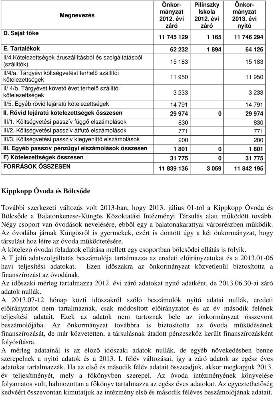 Tárgyévet követő évet terhelő szállítói kötelezettségek 11 950 11 950 3 233 3 233 II/5. Egyéb rövid lejáratú kötelezettségek 14 791 14 791 II. Rövid lejáratú kötelezettségek 29 974 0 29 974 III/1.