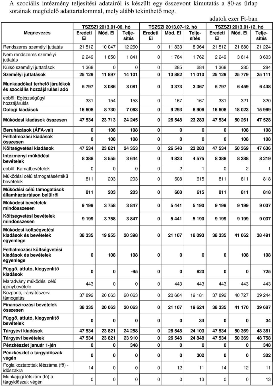 EI Teljesítés Ei Ei sítés Ei Rendszeres személyi juttatás 21 512 10 047 12 260 0 11 833 8 964 21 512 21 880 21 224 Nem rendszeres személyi juttatás 2 249 1 850 1 841 0 1 764 1 762 2 249 3 614 3 603