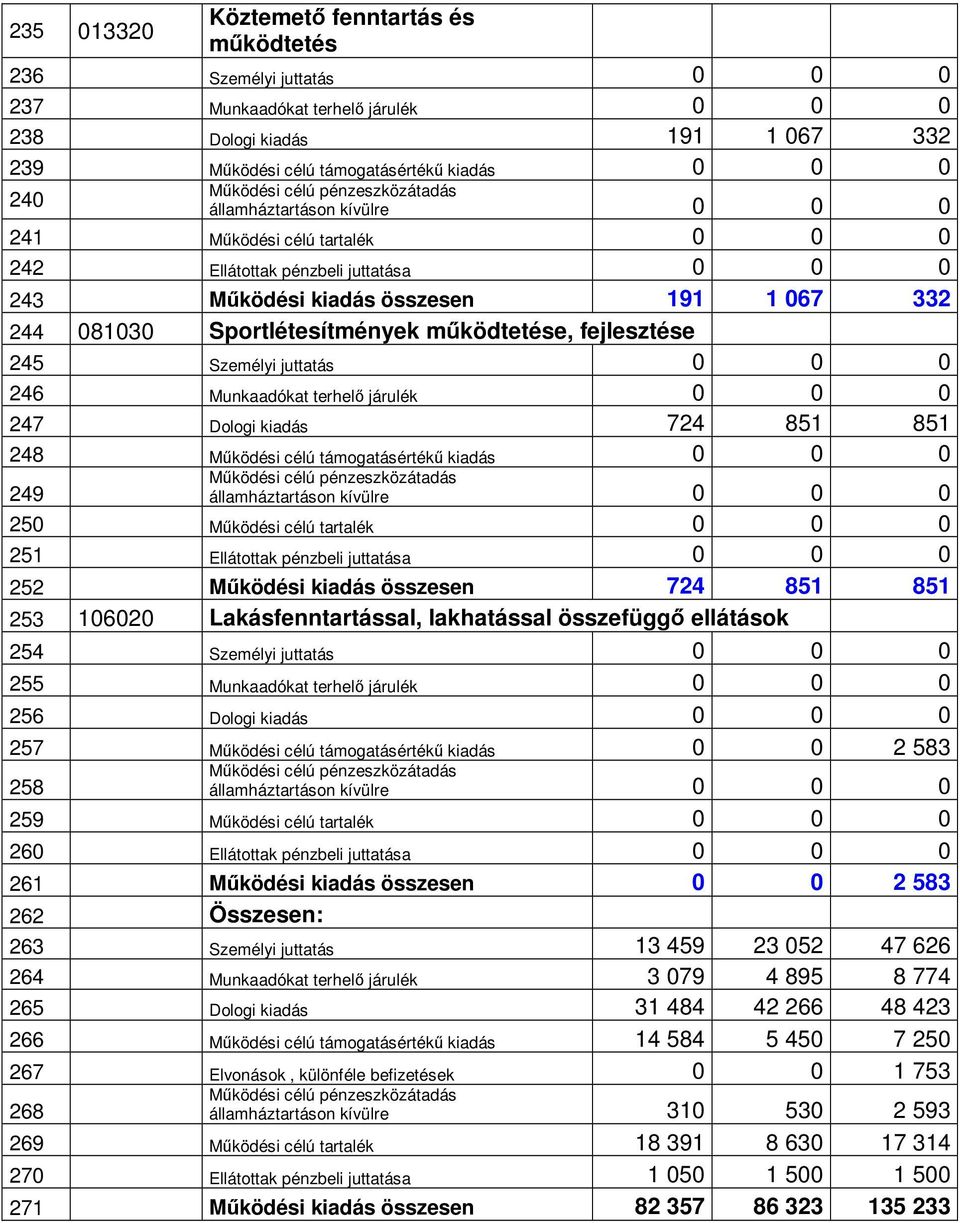 Munkaadókat terhelő járulék 0 0 0 247 Dologi kiadás 724 851 851 248 Működési célú támogatásértékű kiadás 0 0 0 249 250 Működési célú tartalék 0 0 0 251 Ellátottak pénzbeli juttatása 0 0 0 252