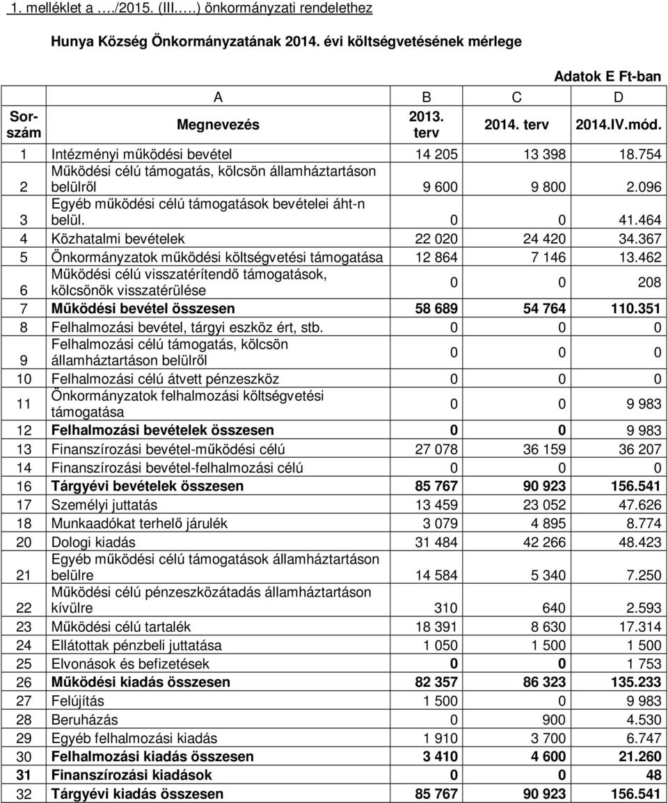 464 4 Közhatalmi bevételek 22 020 24 420 34.367 5 Önkormányzatok működési költségvetési támogatása 12 864 7 146 13.