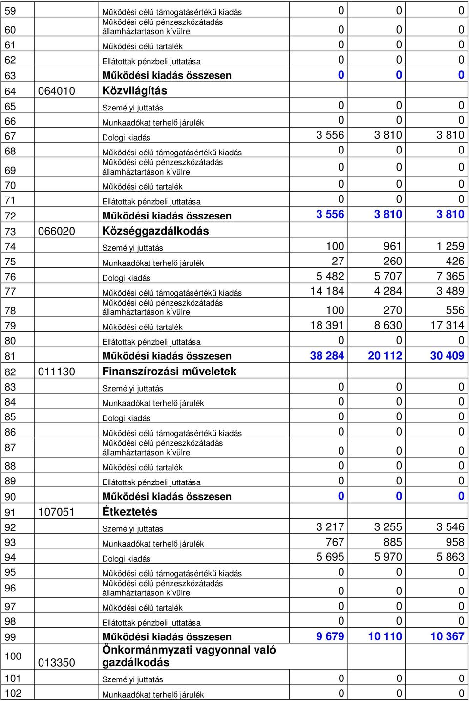 Ellátottak pénzbeli juttatása 0 0 0 72 Működési kiadás összesen 3 556 3 810 3 810 73 066020 Községgazdálkodás 74 Személyi juttatás 100 961 1 259 75 Munkaadókat terhelő járulék 27 260 426 76 Dologi