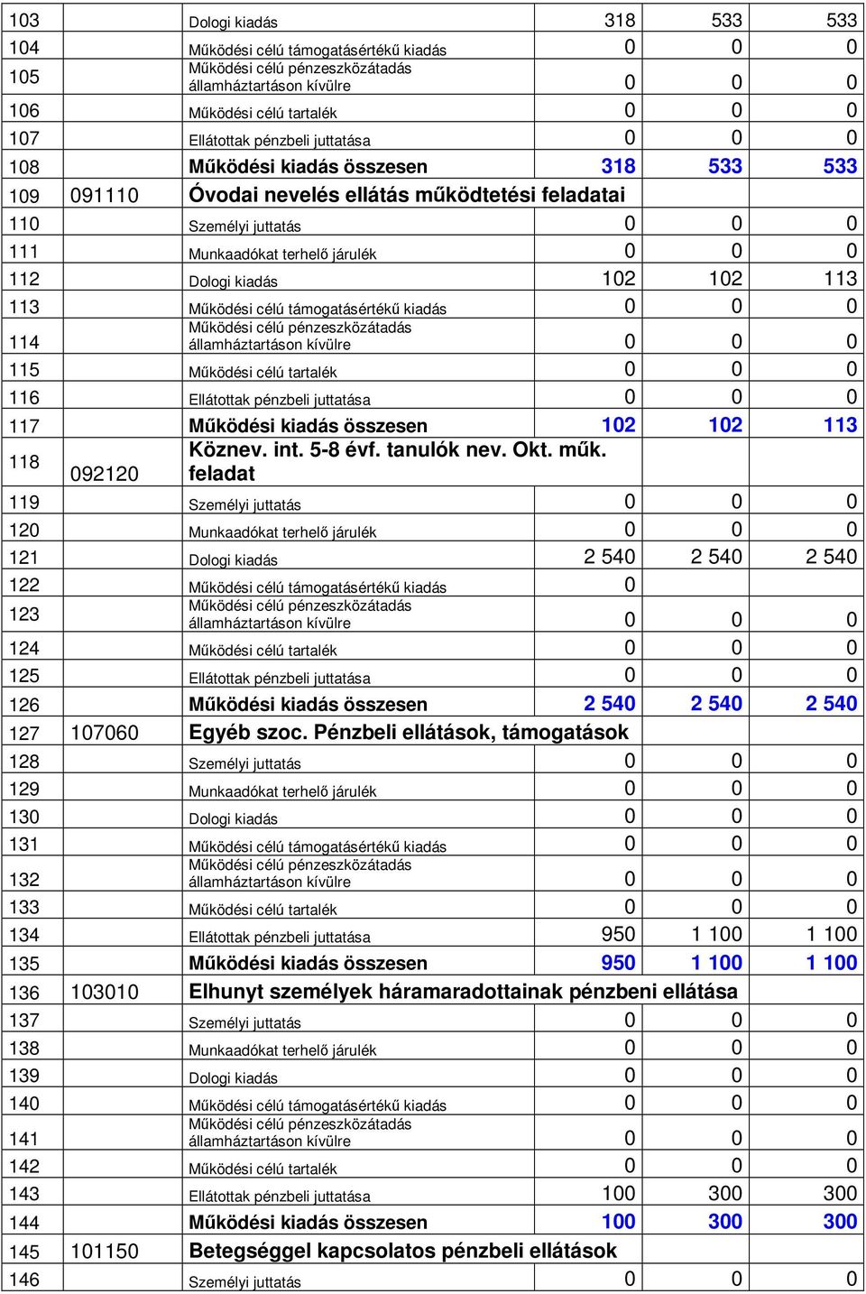 115 Működési célú tartalék 0 0 0 116 Ellátottak pénzbeli juttatása 0 0 0 117 Működési kiadás összesen 102 102 113 118 Köznev. int. 5-8 évf. tanulók nev. Okt. műk.