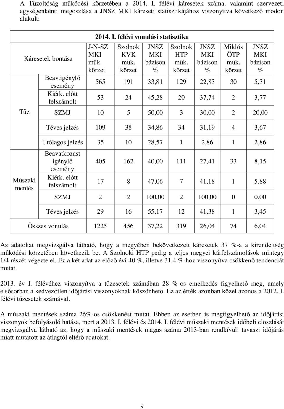 előtt felszámolt 2014. I. félévi vonulási statisztika J-N-SZ MKI műk. körzet Szolnok KVK műk. körzet JNSZ MKI bázison % Szolnok HTP műk. körzet JNSZ MKI bázison % Miklós ÖTP műk.