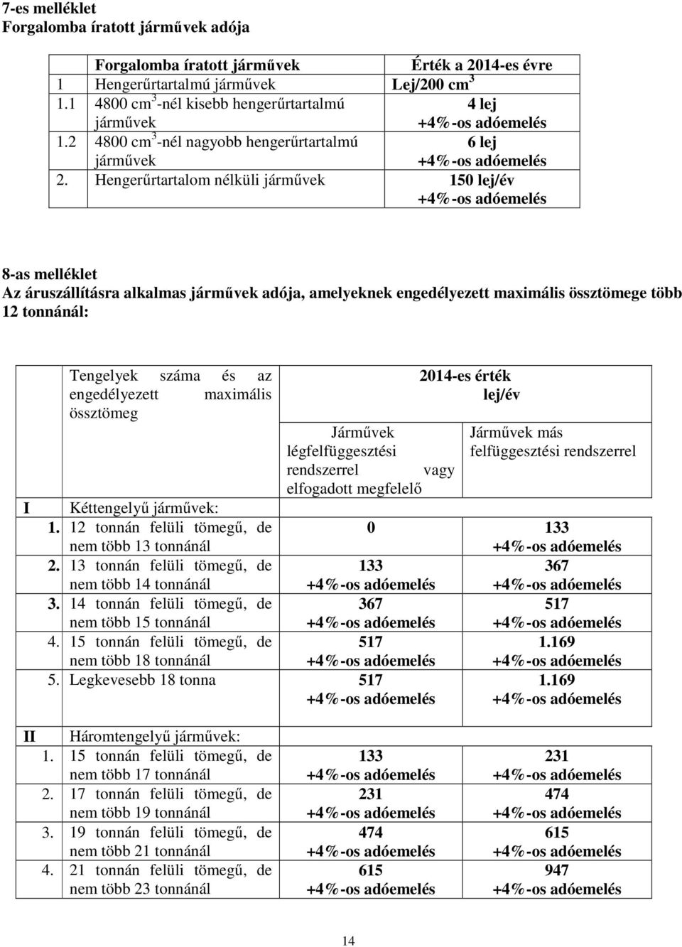 Hengerűrtartalom nélküli járművek 150 lej/év 8-as melléklet Az áruszállításra alkalmas járművek adója, amelyeknek engedélyezett maximális össztömege több 12 : I Tengelyek száma és az engedélyezett