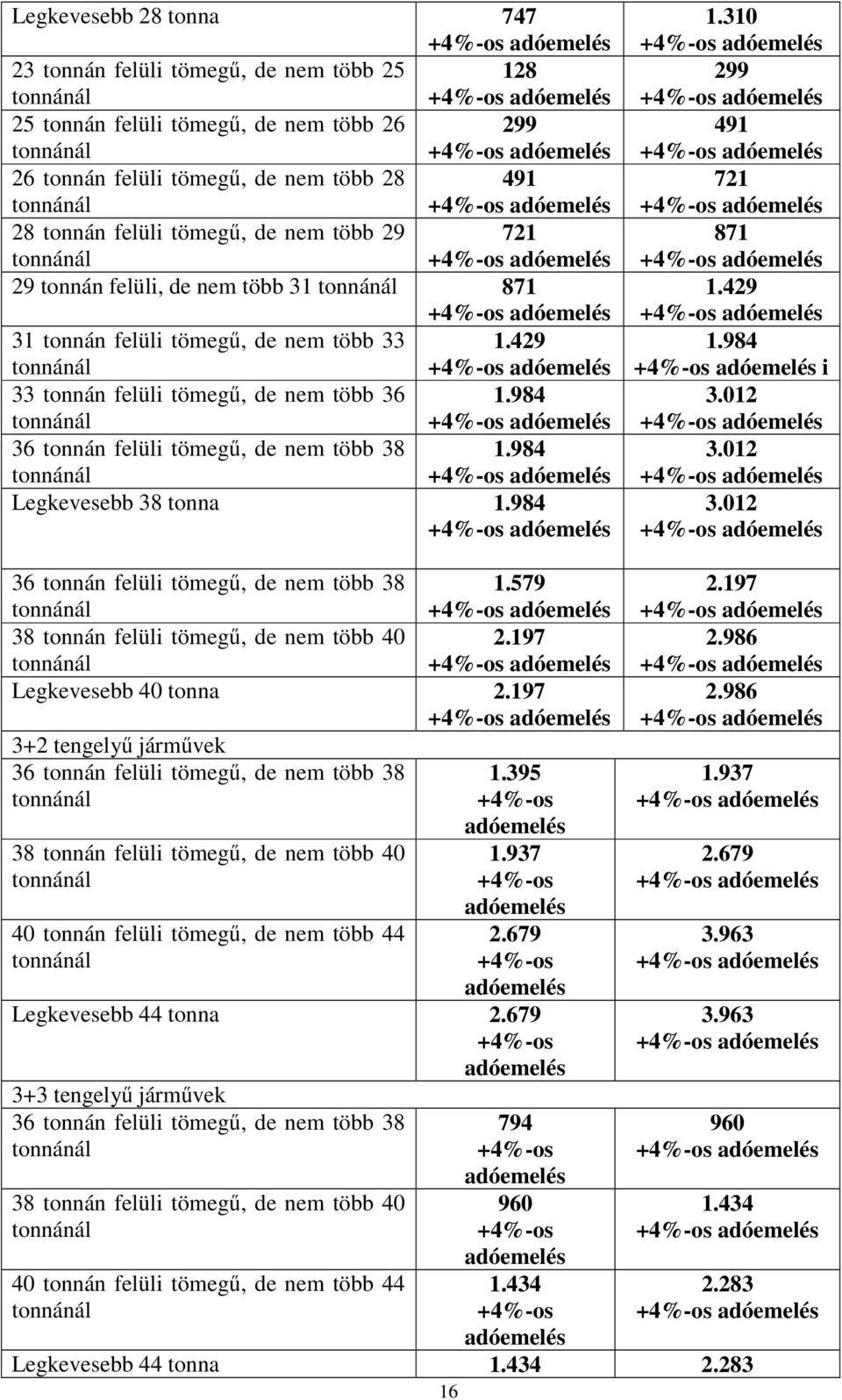 984 Legkevesebb 38 tonna 1.984 1.310 299 491 721 871 1.429 1.984 i 3.012 3.012 3.012 36 tonnán felüli tömegű, de nem több 38 1.579 38 tonnán felüli tömegű, de nem több 40 2.197 Legkevesebb 40 tonna 2.