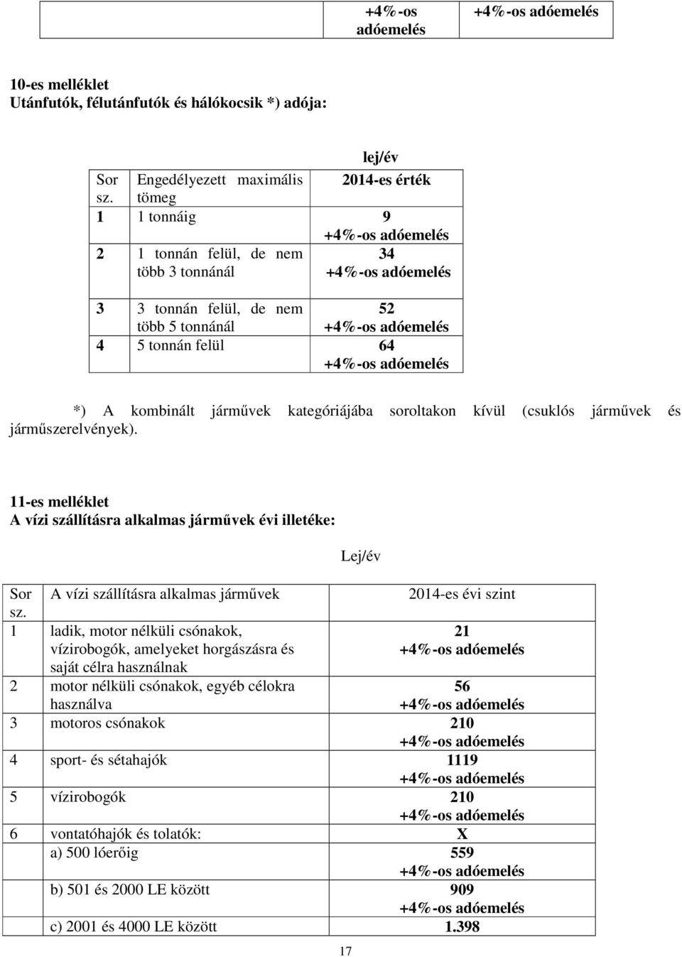 járműszerelvények). 11-es melléklet A vízi szállításra alkalmas járművek évi illetéke: Lej/év Sor A vízi szállításra alkalmas járművek 2014-es évi szint sz.