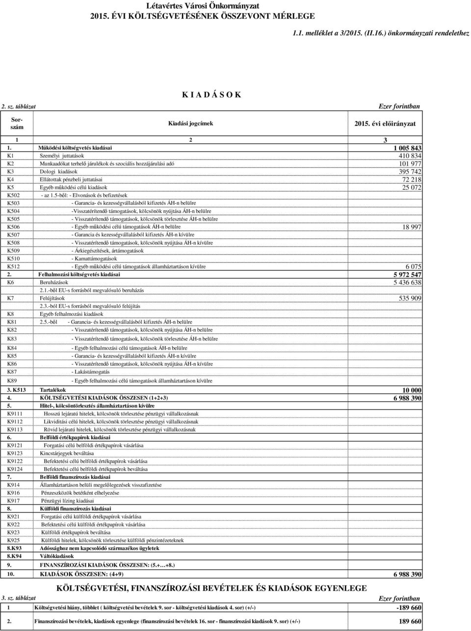 Működési költségvetés kiadásai 1 005 843 K1 Személyi juttatások 410 834 K2 Munkaadókat terhelő járulékok és szociális hozzájárulási adó 101 977 K3 Dologi kiadások 395 742 K4 Ellátottak pénzbeli