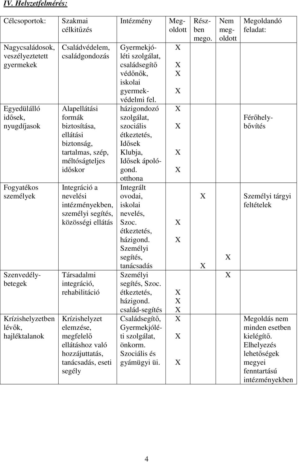 személyi segítés, közösségi ellátás Társadalmi integráció, rehabilitáció Krízishelyzet elemzése, megfelelı ellátáshoz való hozzájuttatás, tanácsadás, eseti segély Intézmény Nem megoldott