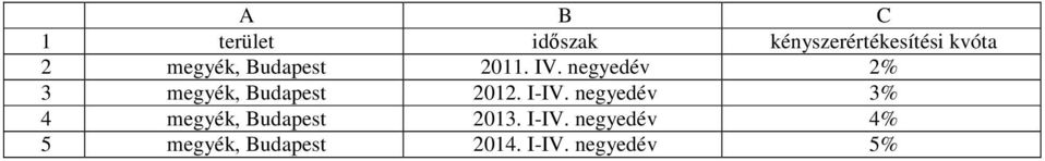 negyedév 2% 3 megyék, Budapest 2012. I-IV.