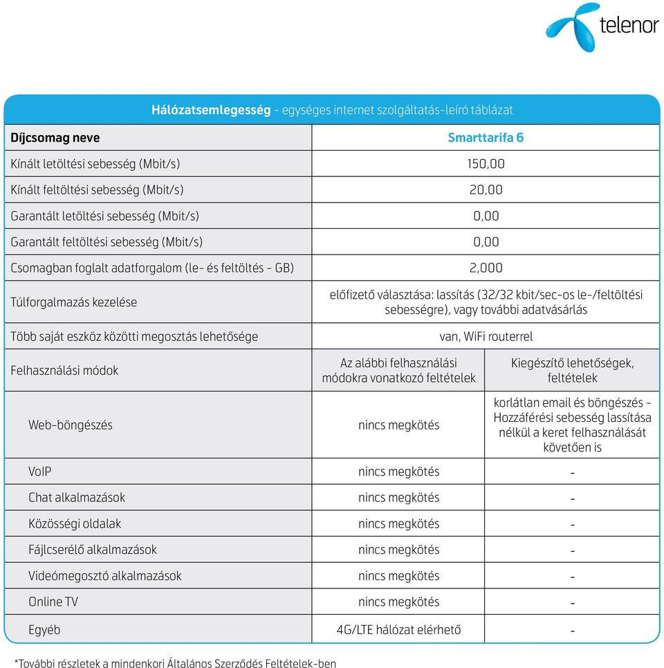 sebesség (Mbit/s) 20,00 Csomagban foglalt