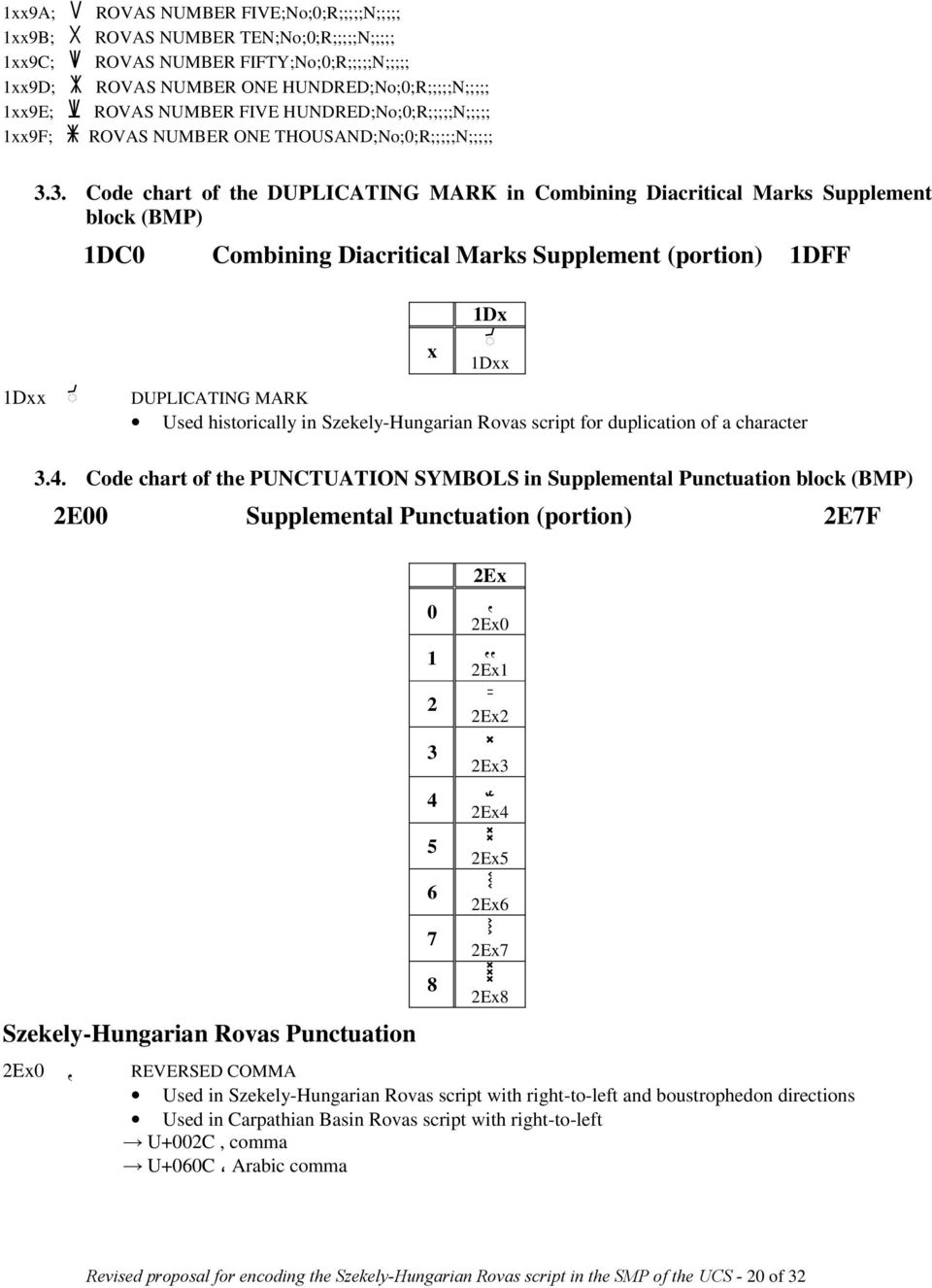 3. Code chart of the DUPLICATING MARK in Combining Diacritical Marks Supplement block (BMP) 1DC0 Combining Diacritical Marks Supplement (portion) 1DFF x 1Dx b 1Dxx 1Dxx b DUPLICATING MARK Used