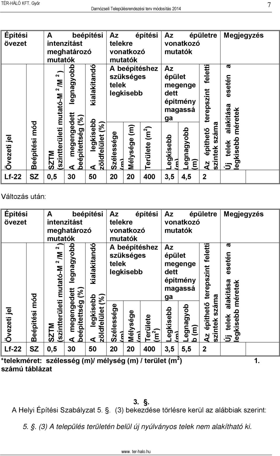 0,5 30 50 20 20 400 3,5 4,5 2 Változás után: Építési övezet Övezeti jel Beépítési mód A beépítési intenzitást meghatározó SZTM (szintterületi mutató-m 2 /M 2 ) A megengedett legnagyobb beépítettség