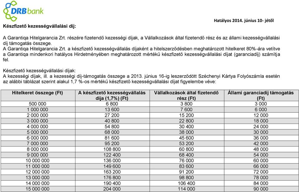 a készfizető kezességvállalás díjaként a hitelszerződésben meghatározott hitelkeret 80%-ára vetítve a Garantiqa mindenkori hatályos Hirdetményében meghatározott mértékű készfizető kezességvállalási