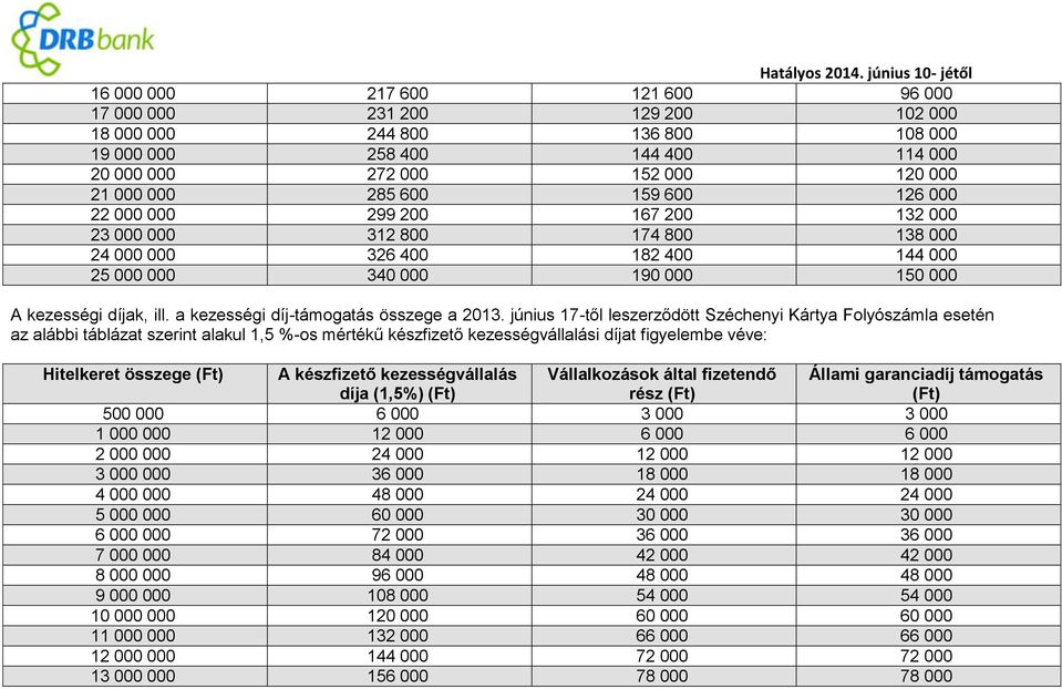 a kezességi díj-támogatás összege a 2013.