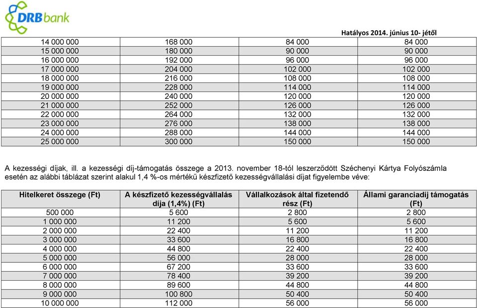 150 000 150 000 A kezességi díjak, ill. a kezességi díj-támogatás összege a 2013.